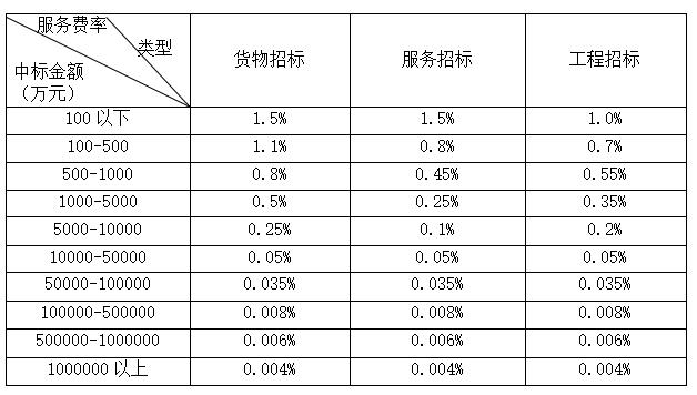 工程招標(biāo)代理(圖3)